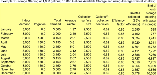 Rainwater Calculators - American Rainwater Catchment Systems550